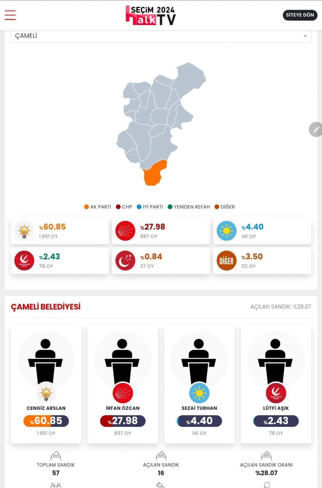 AKP'nin Düşen Kalesi! İşte Denizli 31 Mart Yerel Seçim Sonuçları! İl ve İlçe Sonuçları... 18
